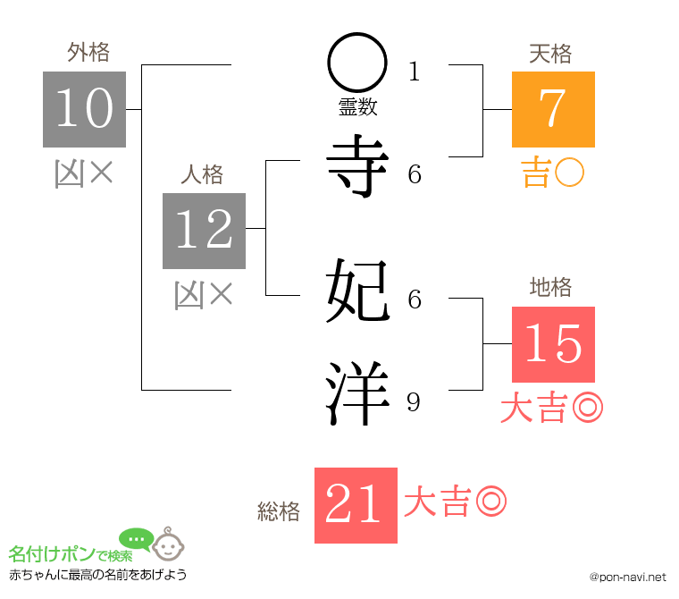 寺 妃洋さんの姓名判断結果