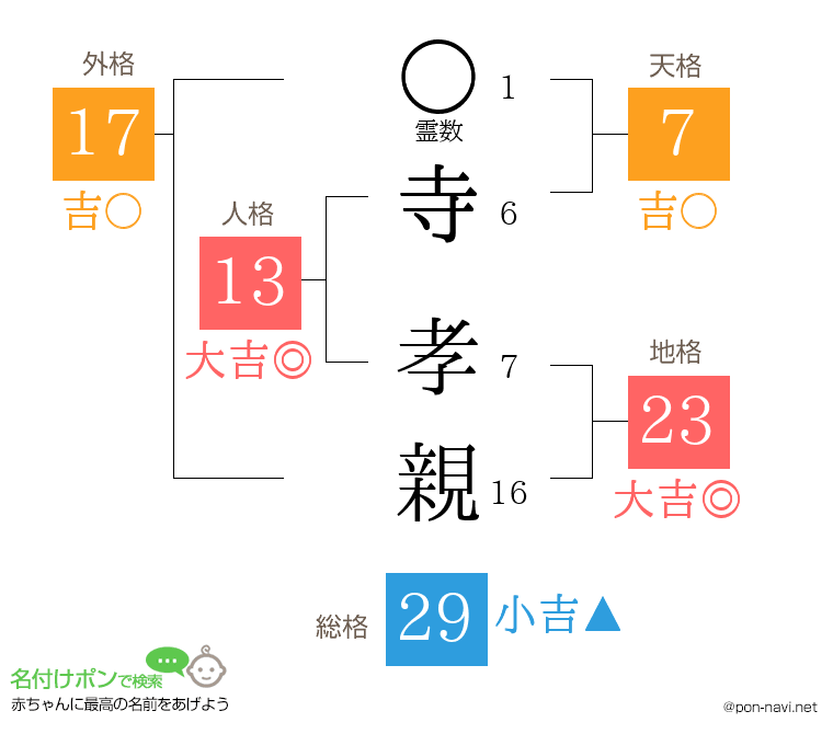 寺 孝親さんの姓名判断結果