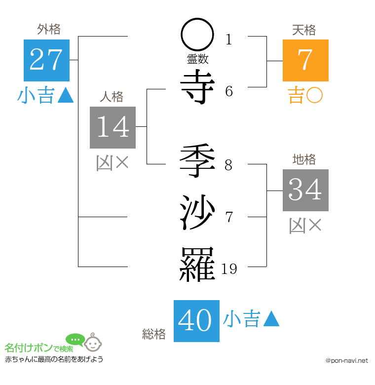 寺 季沙羅さんの姓名判断結果