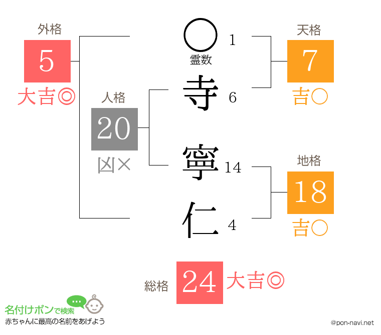 寺 寧仁さんの姓名判断結果