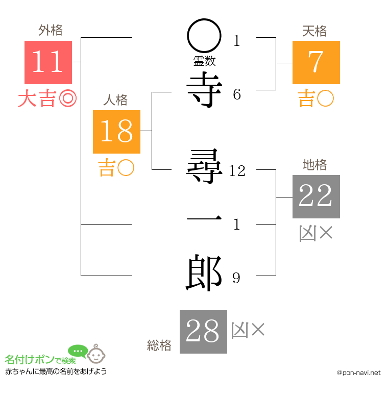 寺 尋一郎さんの姓名判断結果