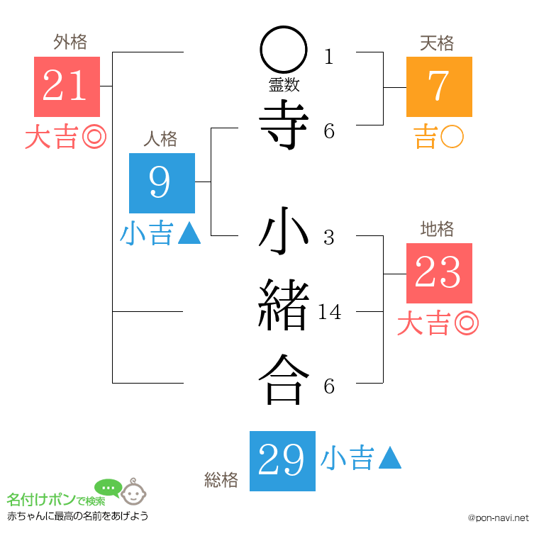 寺 小緒合さんの姓名判断結果