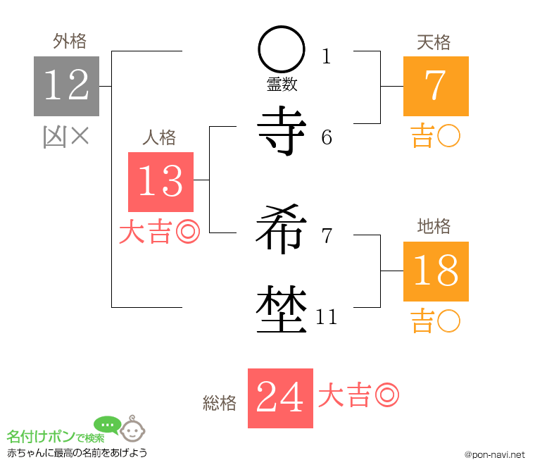 寺 希埜さんの姓名判断結果