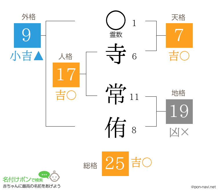 寺 常侑さんの姓名判断結果