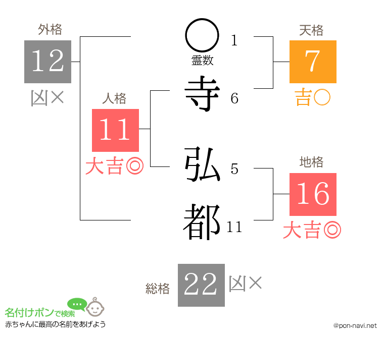 寺 弘都さんの姓名判断結果