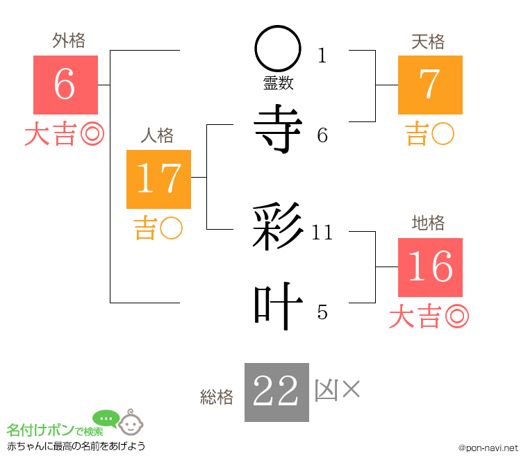 寺 彩叶さんの姓名判断結果