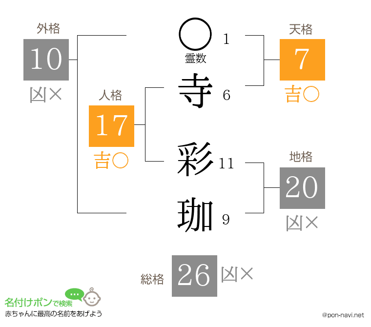 寺 彩珈さんの姓名判断結果
