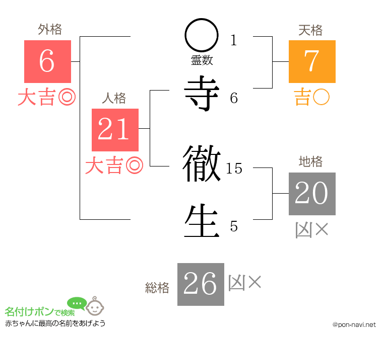 寺 徹生さんの姓名判断結果
