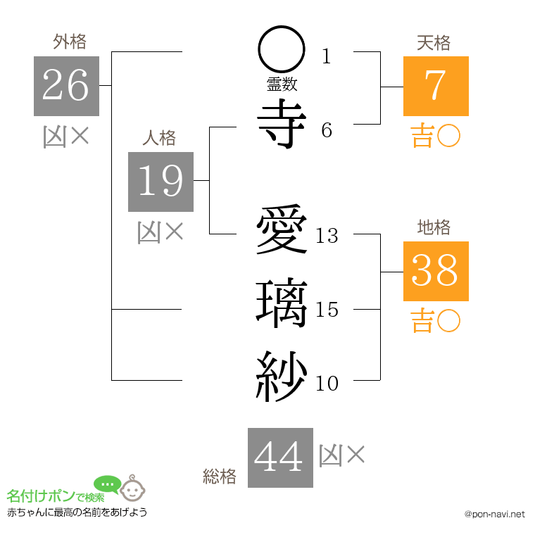 寺 愛璃紗さんの姓名判断結果