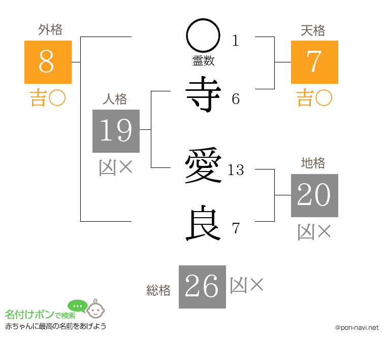 寺 愛良さんの姓名判断結果