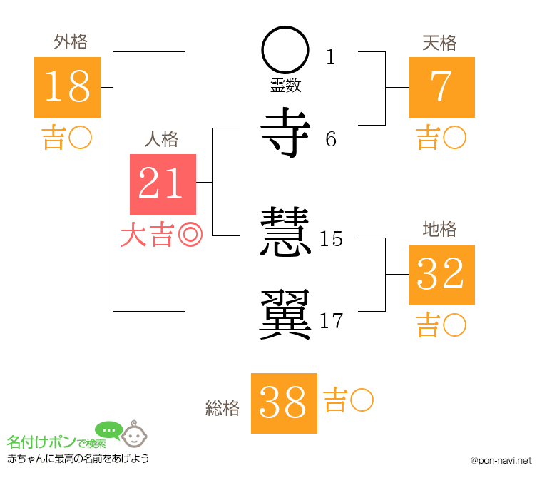 寺 慧翼さんの姓名判断結果