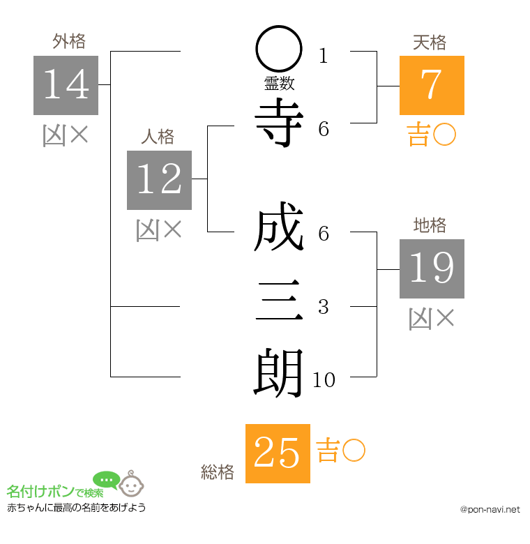 寺 成三朗さんの姓名判断結果