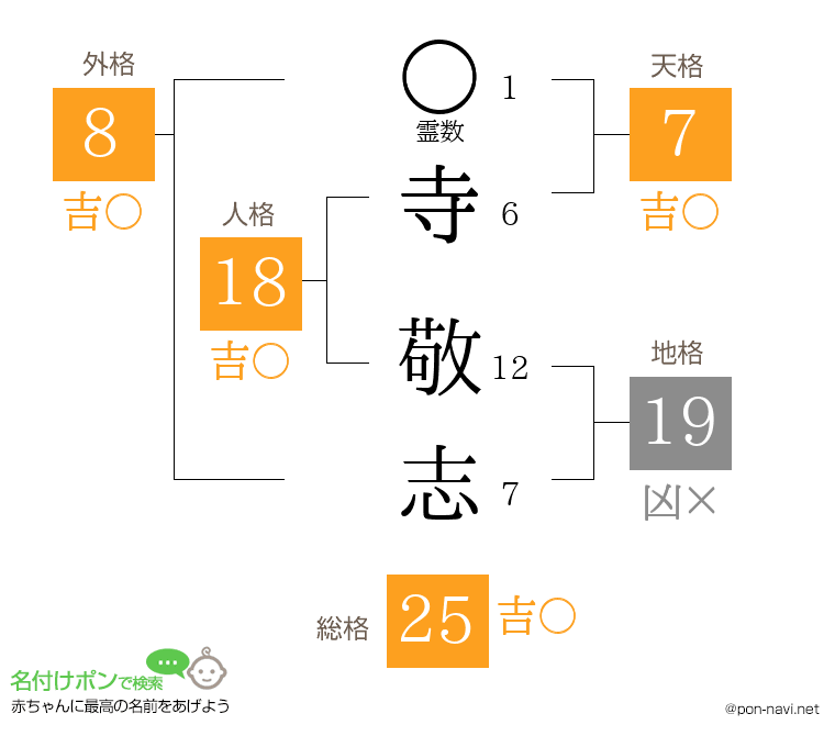 寺 敬志さんの姓名判断結果