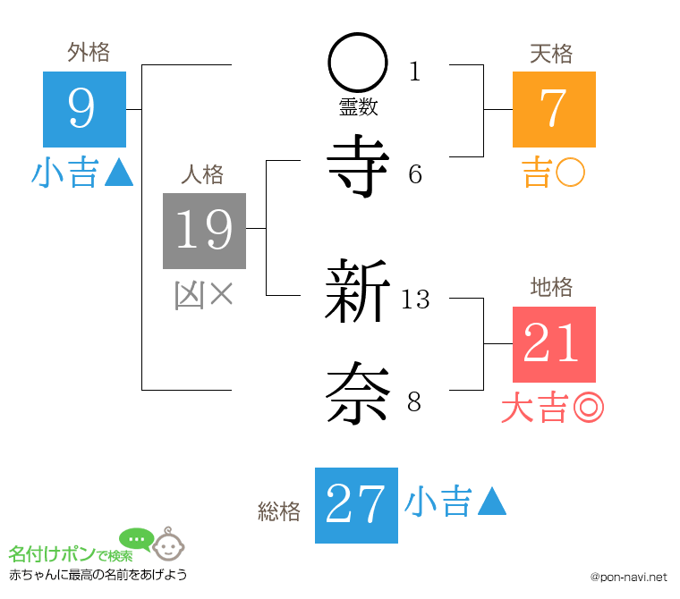 寺 新奈さんの姓名判断結果