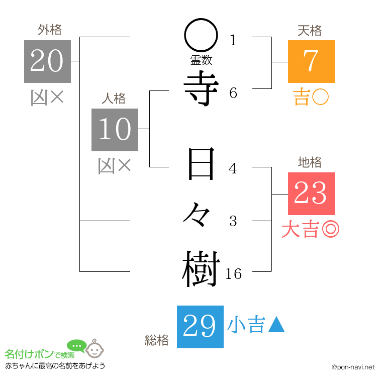 寺 日々樹さんの姓名判断結果