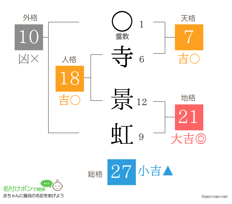 寺 景虹さんの姓名判断結果
