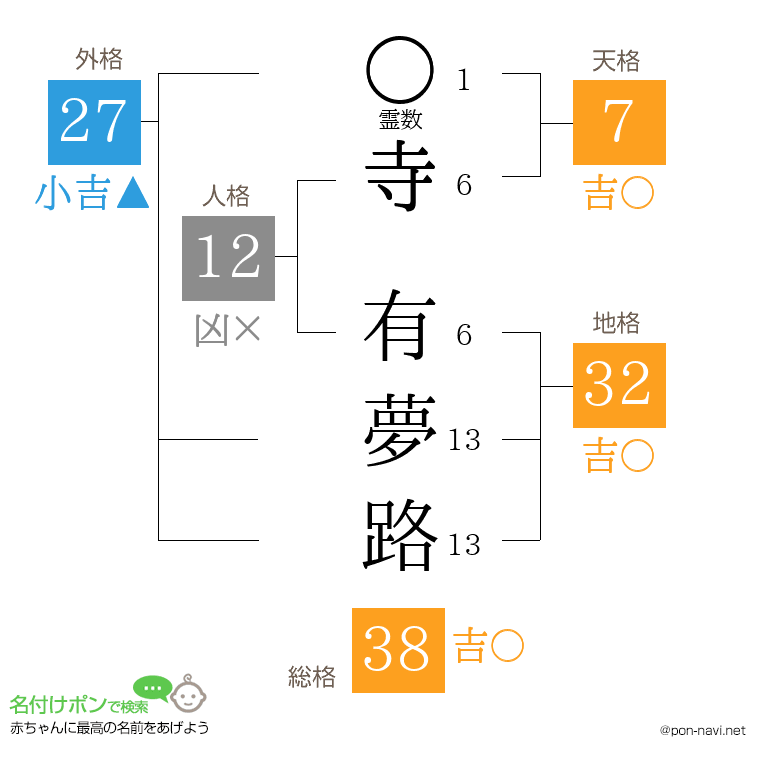 寺 有夢路さんの姓名判断結果