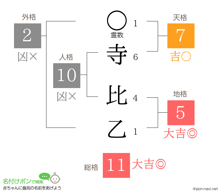 寺 比乙さんの姓名判断結果