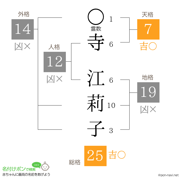 寺 江莉子さんの姓名判断結果