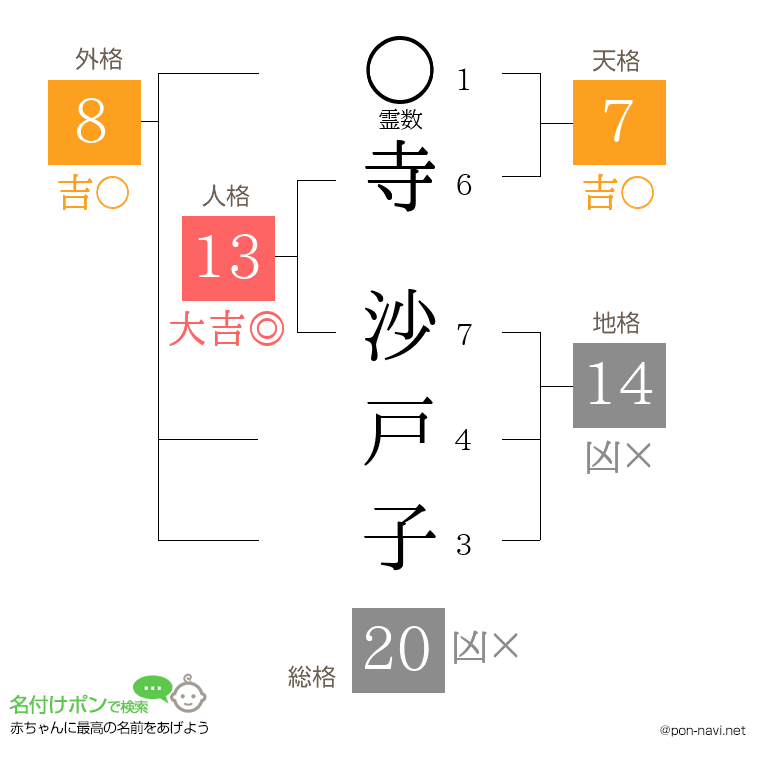 寺 沙戸子さんの姓名判断結果