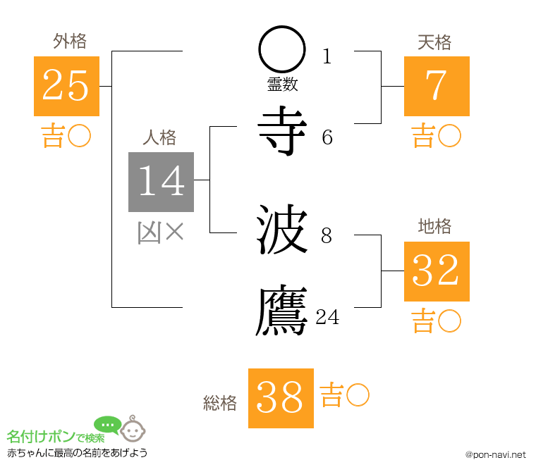 寺 波鷹さんの姓名判断結果