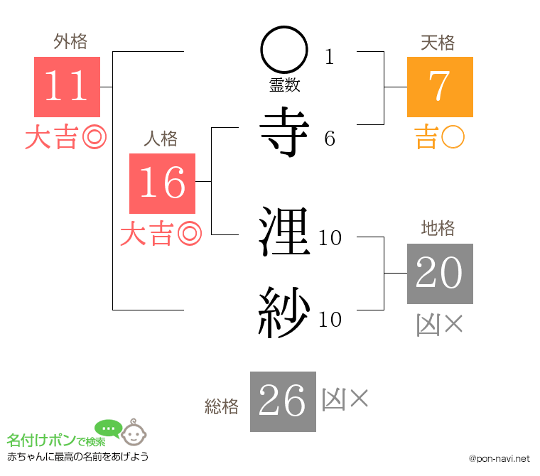 寺 浬紗さんの姓名判断結果
