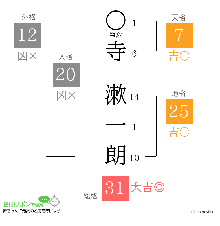 寺 漱一朗さんの姓名判断結果