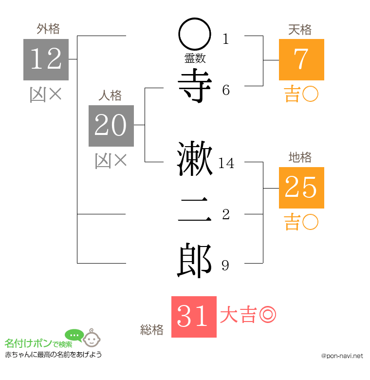 寺 漱二郎さんの姓名判断結果