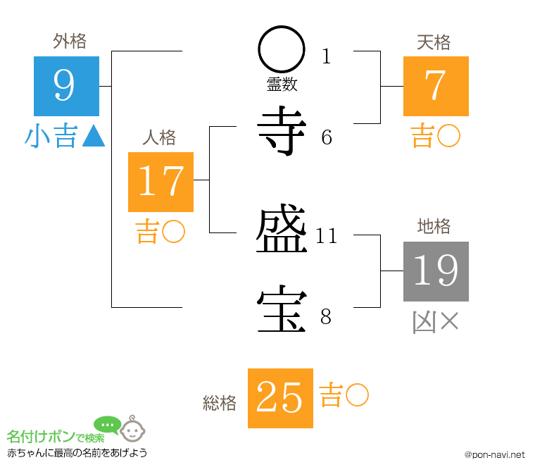 寺 盛宝さんの姓名判断結果