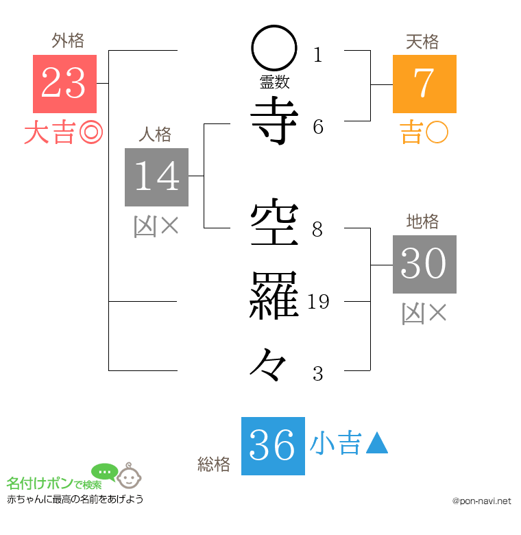 寺 空羅々さんの姓名判断結果