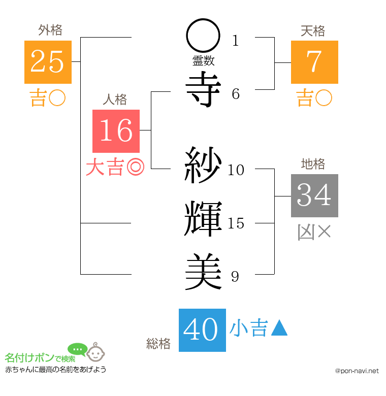 寺 紗輝美さんの姓名判断結果