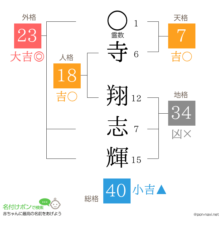 寺 翔志輝さんの姓名判断結果