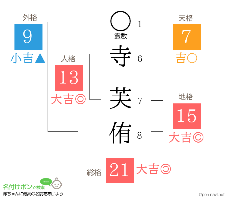 寺 芙侑さんの姓名判断結果