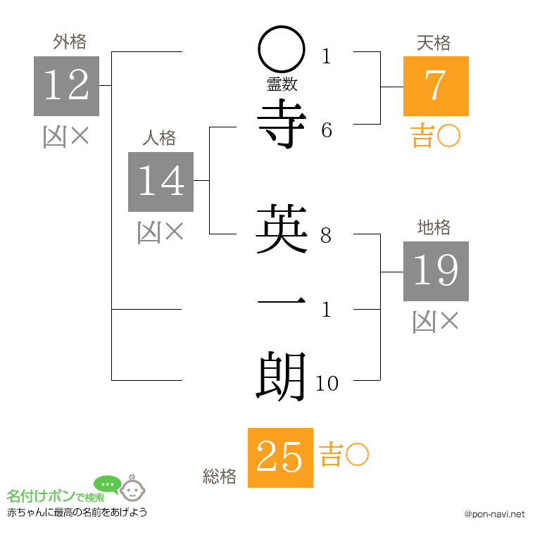 寺 英一朗さんの姓名判断結果
