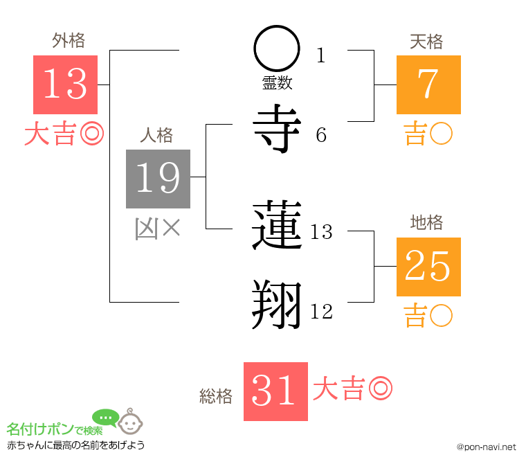 寺 蓮翔さんの姓名判断結果