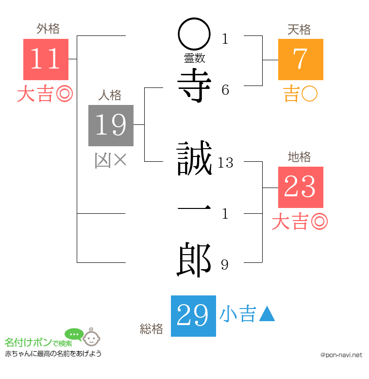寺 誠一郎さんの姓名判断結果