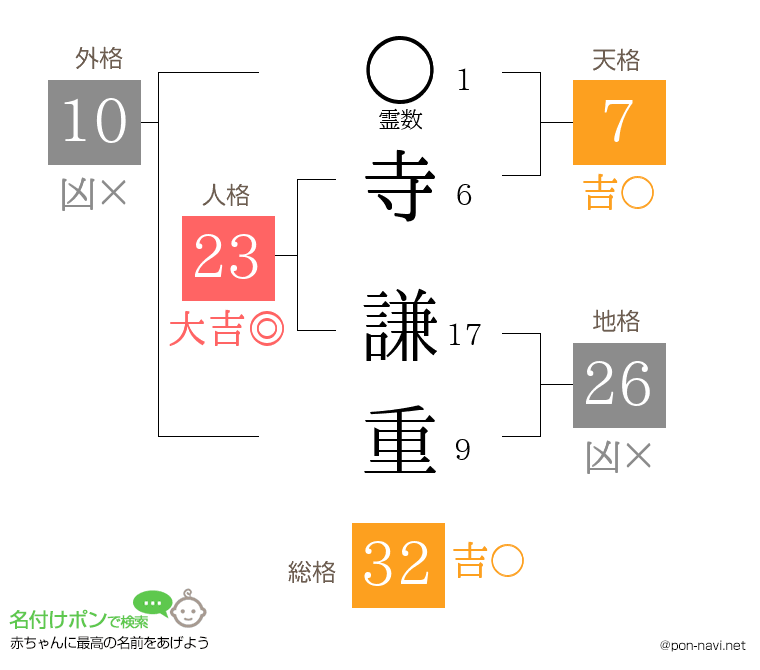 寺 謙重さんの姓名判断結果