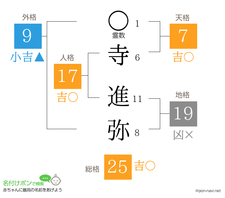 寺 進弥さんの姓名判断結果