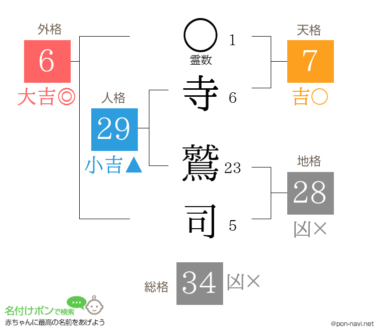 寺 鷲司さんの姓名判断結果