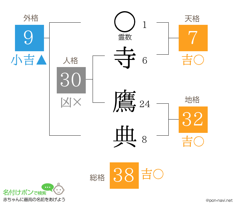 寺 鷹典さんの姓名判断結果