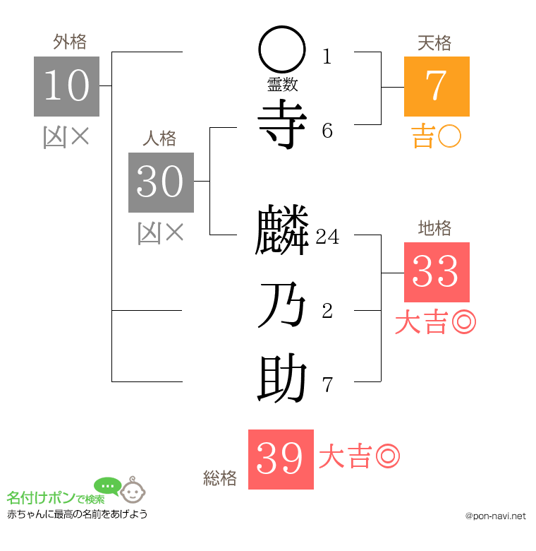 寺 麟乃助さんの姓名判断結果