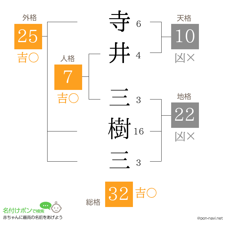 寺井 三樹三さんの姓名判断結果