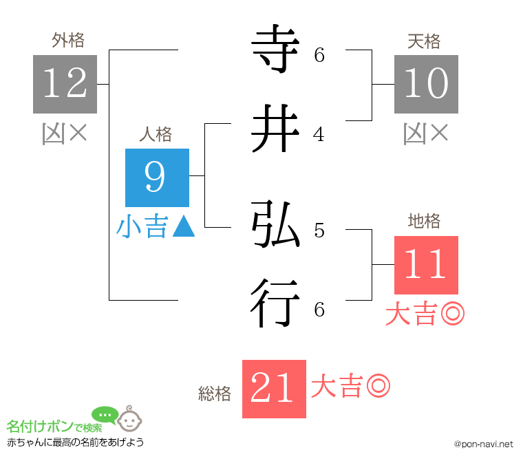 寺井 弘行さんの姓名判断結果
