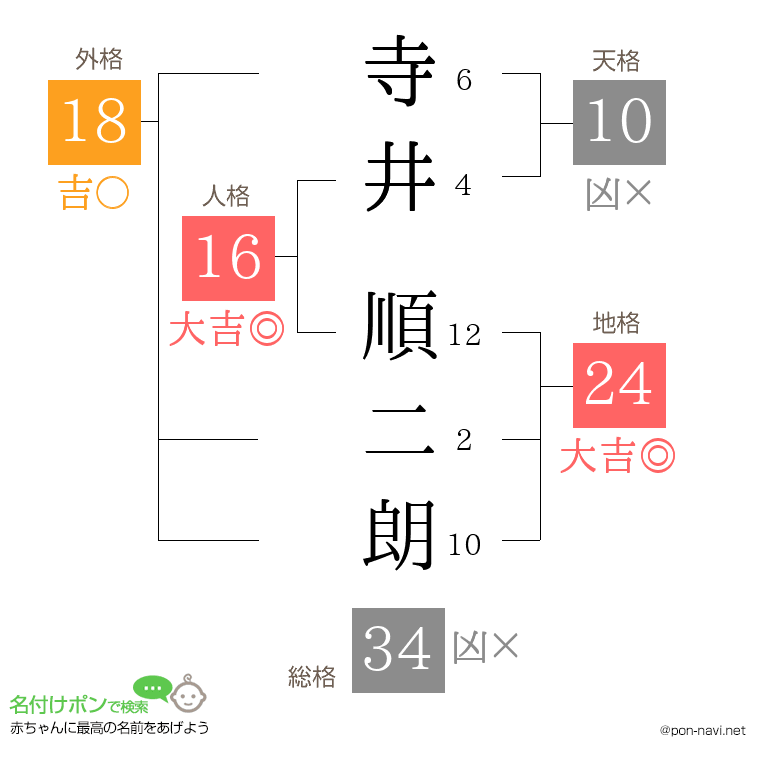 寺井 順二朗さんの姓名判断結果