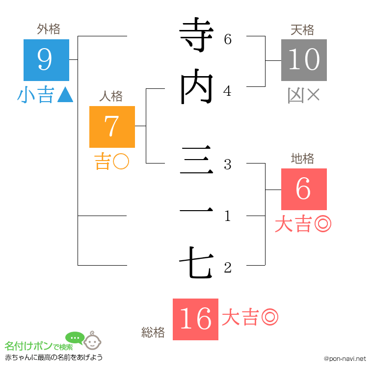 寺内 三一七さんの姓名判断結果