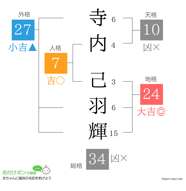 寺内 己羽輝さんの姓名判断結果