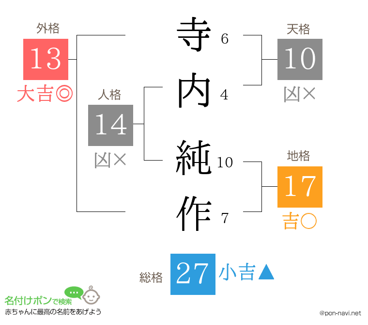 寺内 純作さんの姓名判断結果