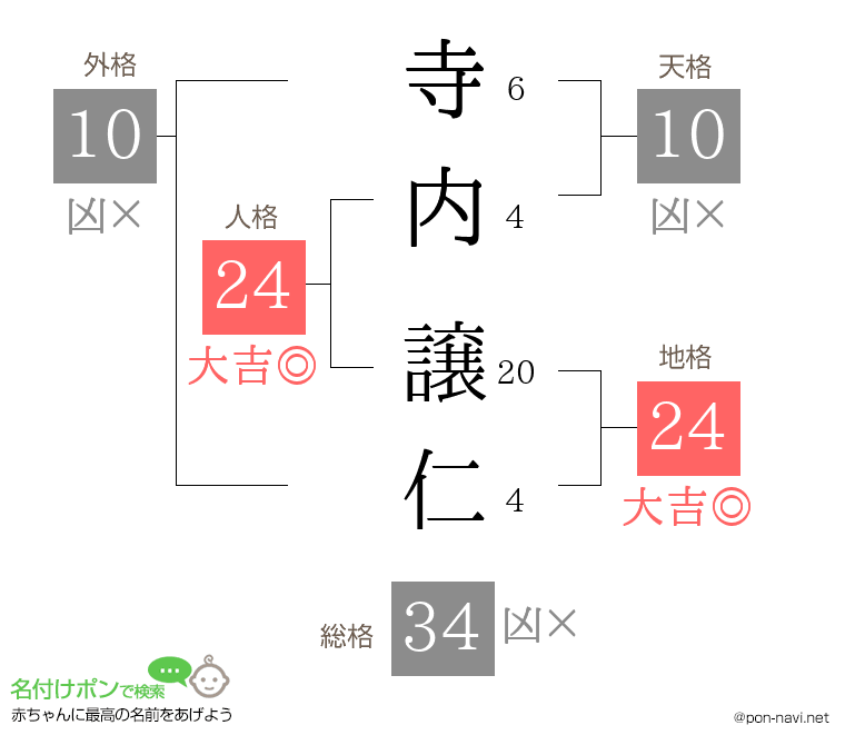 寺内 譲仁さんの姓名判断結果