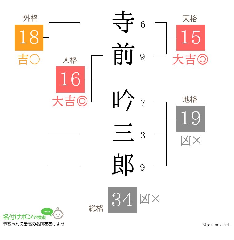 寺前 吟三郎さんの姓名判断結果