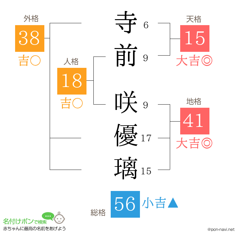 寺前 咲優璃さんの姓名判断結果